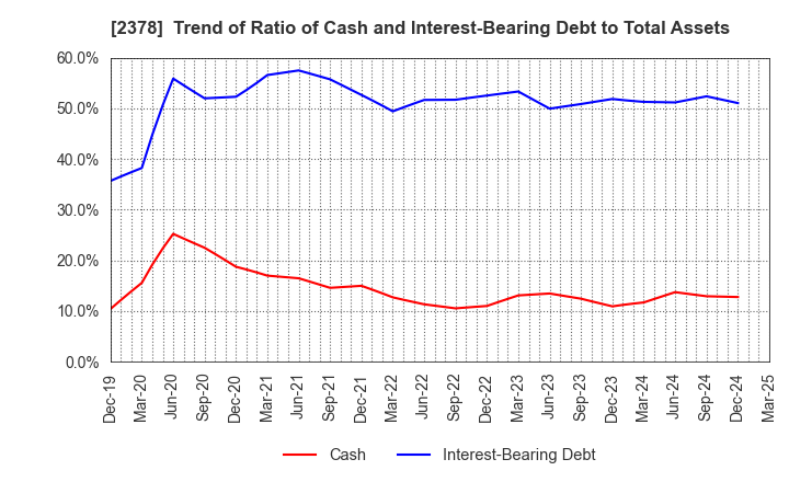 2378 RENAISSANCE,INCORPORATED: Trend of Ratio of Cash and Interest-Bearing Debt to Total Assets