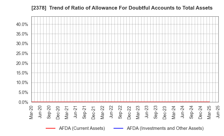 2378 RENAISSANCE,INCORPORATED: Trend of Ratio of Allowance For Doubtful Accounts to Total Assets