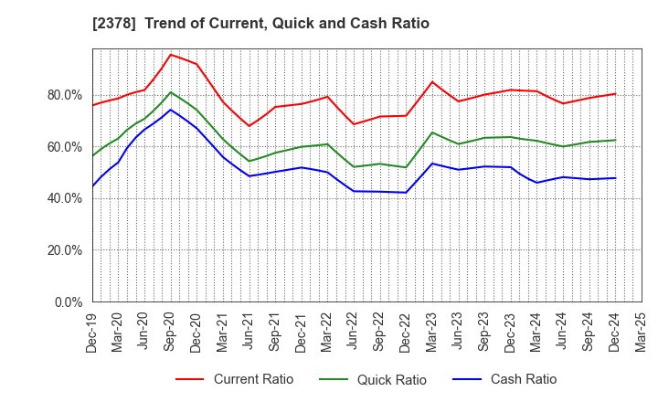 2378 RENAISSANCE,INCORPORATED: Trend of Current, Quick and Cash Ratio