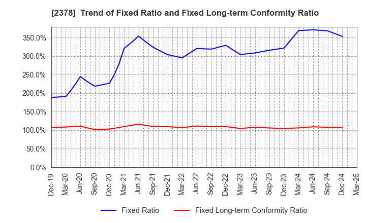 2378 RENAISSANCE,INCORPORATED: Trend of Fixed Ratio and Fixed Long-term Conformity Ratio