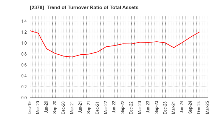 2378 RENAISSANCE,INCORPORATED: Trend of Turnover Ratio of Total Assets