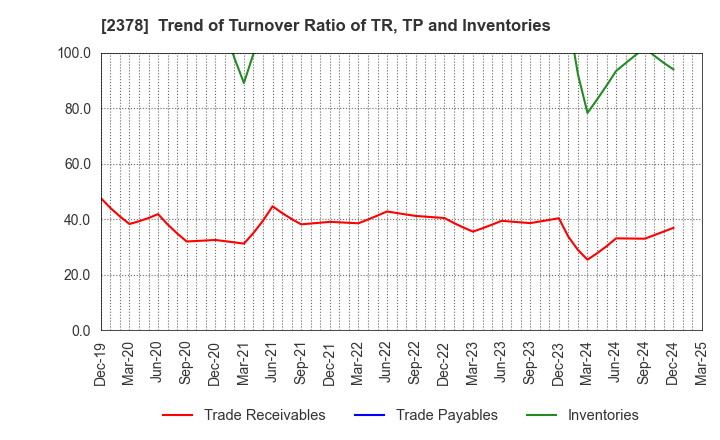 2378 RENAISSANCE,INCORPORATED: Trend of Turnover Ratio of TR, TP and Inventories