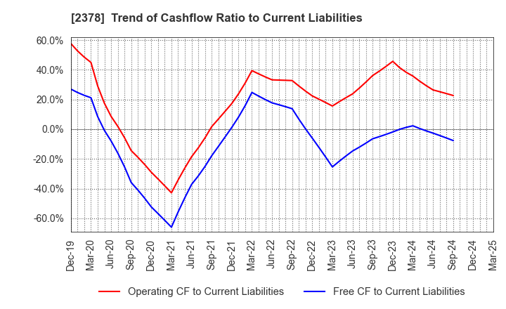 2378 RENAISSANCE,INCORPORATED: Trend of Cashflow Ratio to Current Liabilities