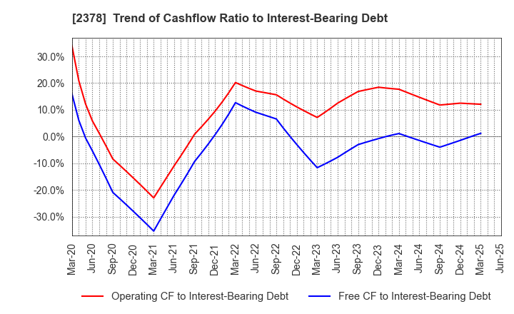 2378 RENAISSANCE,INCORPORATED: Trend of Cashflow Ratio to Interest-Bearing Debt