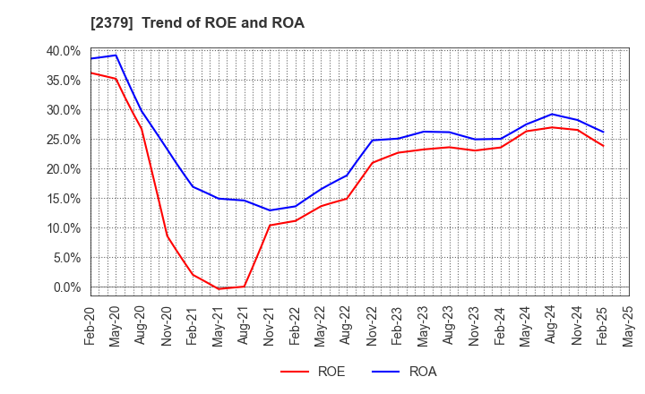 2379 dip Corporation: Trend of ROE and ROA