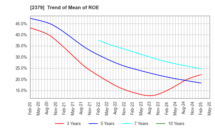 2379 dip Corporation: Trend of Mean of ROE