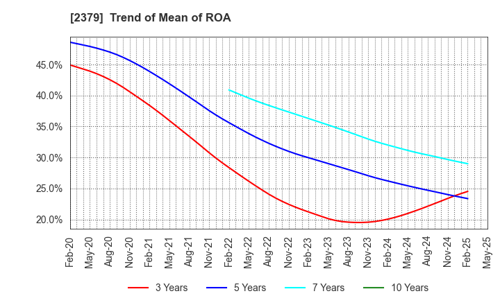2379 dip Corporation: Trend of Mean of ROA