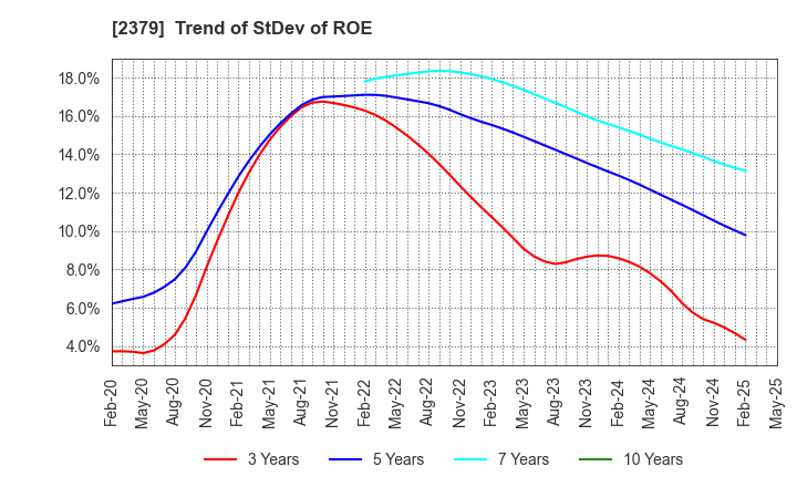 2379 dip Corporation: Trend of StDev of ROE