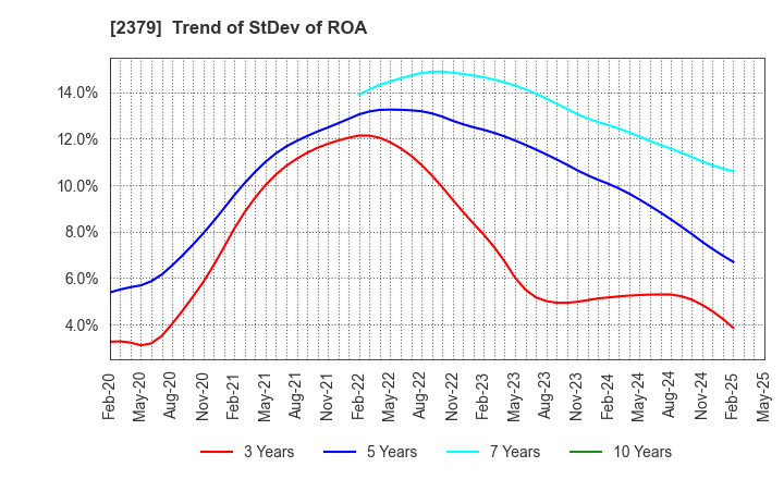 2379 dip Corporation: Trend of StDev of ROA