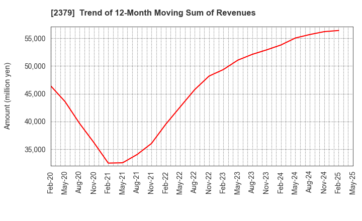 2379 dip Corporation: Trend of 12-Month Moving Sum of Revenues