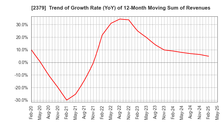 2379 dip Corporation: Trend of Growth Rate (YoY) of 12-Month Moving Sum of Revenues