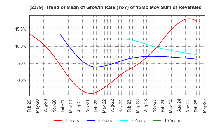 2379 dip Corporation: Trend of Mean of Growth Rate (YoY) of 12Mo Mov Sum of Revenues
