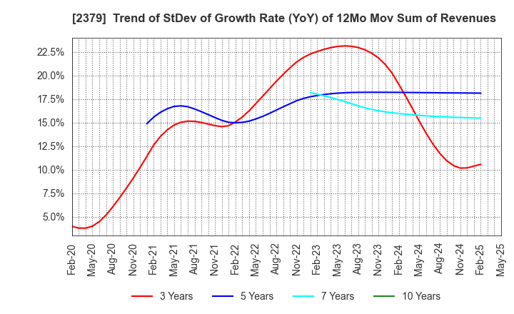 2379 dip Corporation: Trend of StDev of Growth Rate (YoY) of 12Mo Mov Sum of Revenues