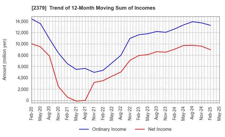 2379 dip Corporation: Trend of 12-Month Moving Sum of Incomes