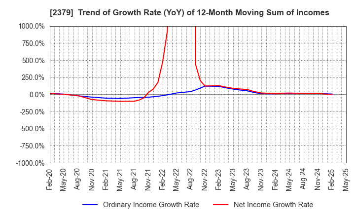 2379 dip Corporation: Trend of Growth Rate (YoY) of 12-Month Moving Sum of Incomes