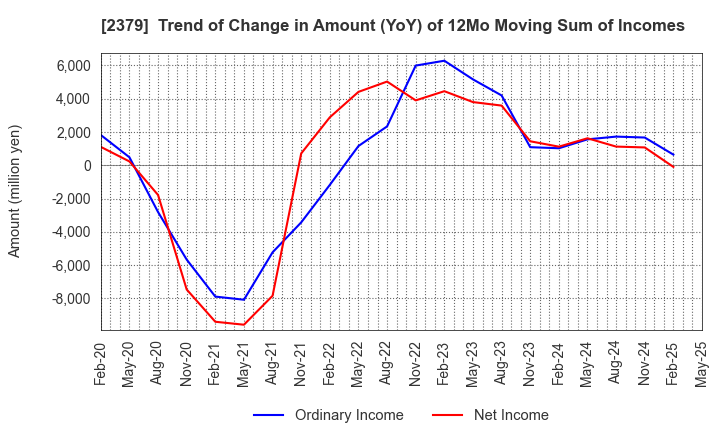 2379 dip Corporation: Trend of Change in Amount (YoY) of 12Mo Moving Sum of Incomes