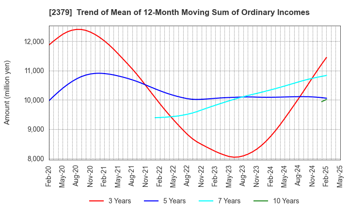 2379 dip Corporation: Trend of Mean of 12-Month Moving Sum of Ordinary Incomes
