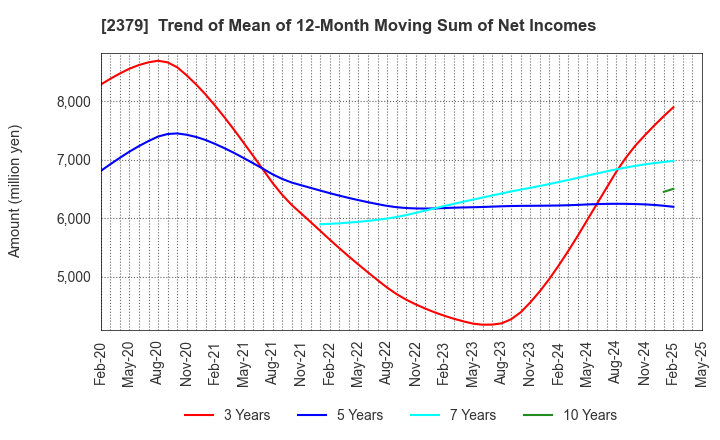 2379 dip Corporation: Trend of Mean of 12-Month Moving Sum of Net Incomes