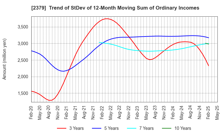 2379 dip Corporation: Trend of StDev of 12-Month Moving Sum of Ordinary Incomes