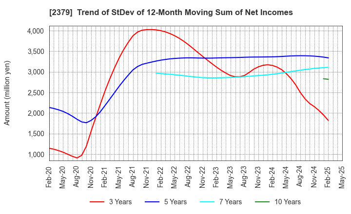 2379 dip Corporation: Trend of StDev of 12-Month Moving Sum of Net Incomes