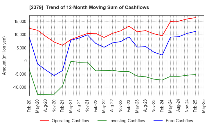 2379 dip Corporation: Trend of 12-Month Moving Sum of Cashflows