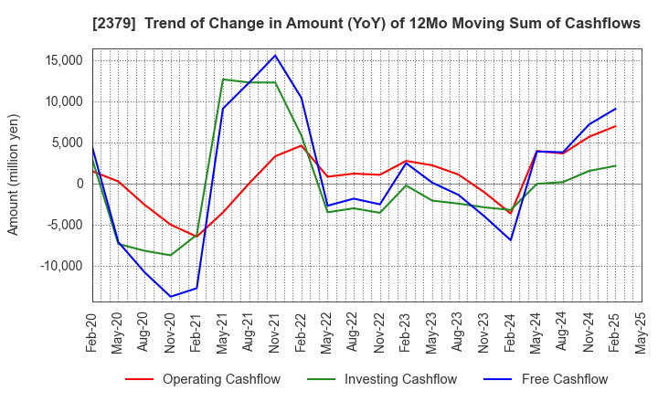 2379 dip Corporation: Trend of Change in Amount (YoY) of 12Mo Moving Sum of Cashflows