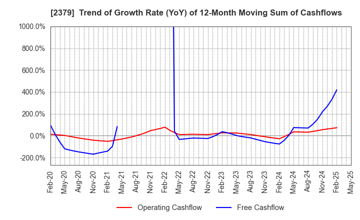 2379 dip Corporation: Trend of Growth Rate (YoY) of 12-Month Moving Sum of Cashflows