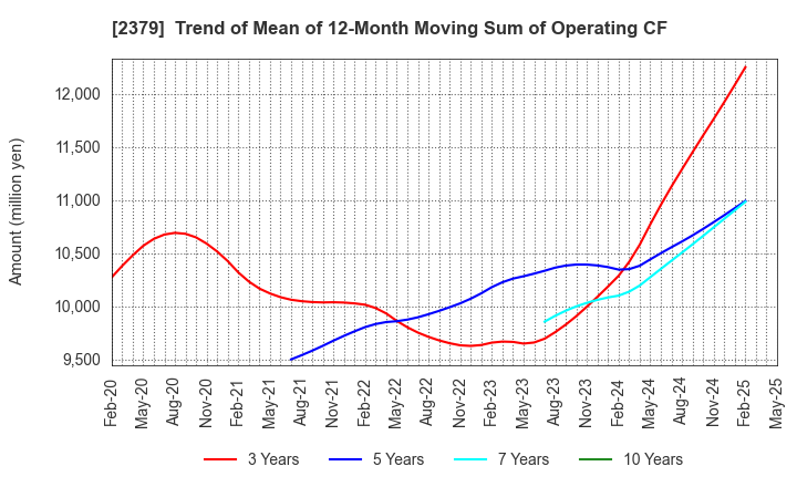 2379 dip Corporation: Trend of Mean of 12-Month Moving Sum of Operating CF