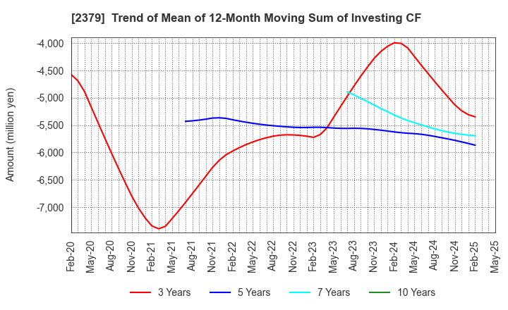 2379 dip Corporation: Trend of Mean of 12-Month Moving Sum of Investing CF