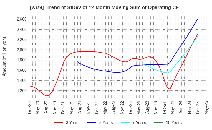 2379 dip Corporation: Trend of StDev of 12-Month Moving Sum of Operating CF