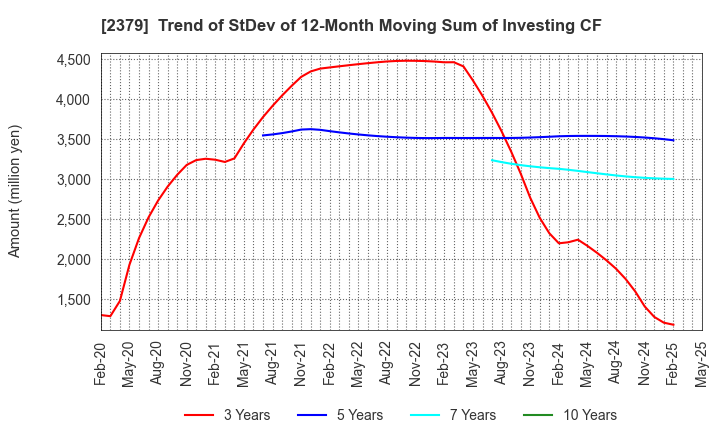 2379 dip Corporation: Trend of StDev of 12-Month Moving Sum of Investing CF