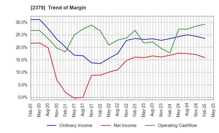 2379 dip Corporation: Trend of Margin
