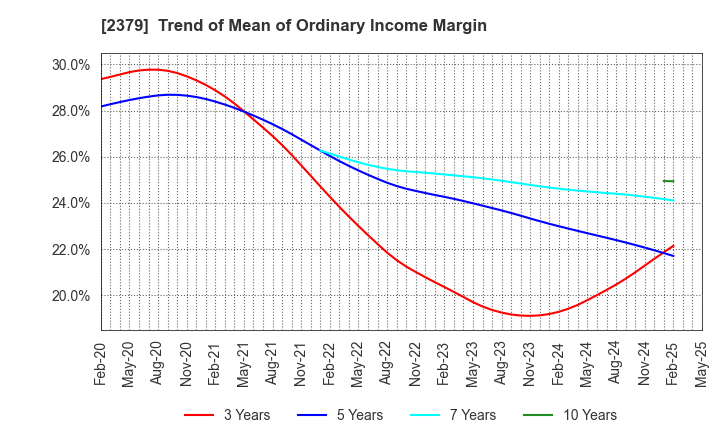 2379 dip Corporation: Trend of Mean of Ordinary Income Margin