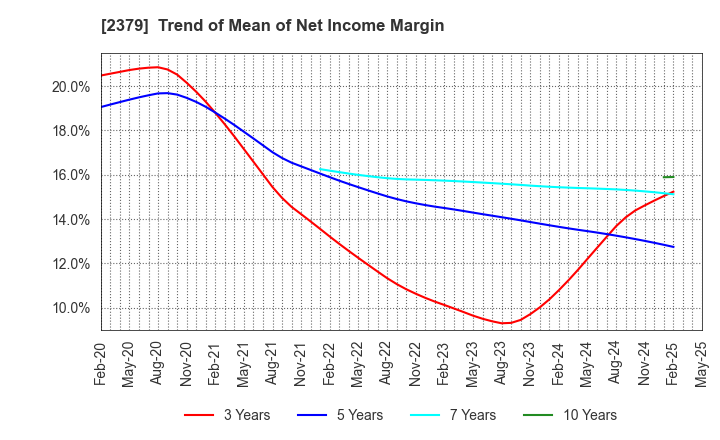 2379 dip Corporation: Trend of Mean of Net Income Margin