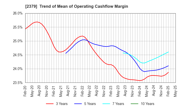2379 dip Corporation: Trend of Mean of Operating Cashflow Margin
