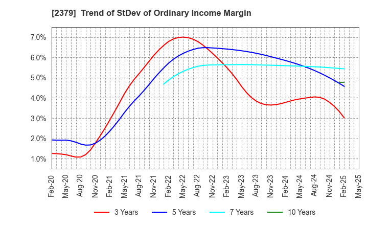 2379 dip Corporation: Trend of StDev of Ordinary Income Margin