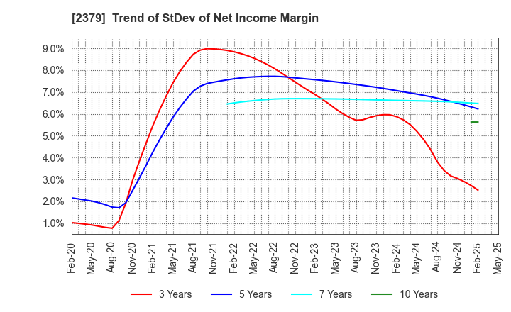 2379 dip Corporation: Trend of StDev of Net Income Margin