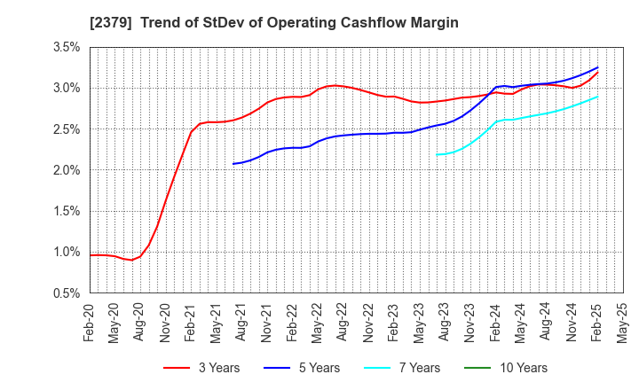 2379 dip Corporation: Trend of StDev of Operating Cashflow Margin