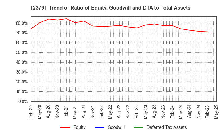 2379 dip Corporation: Trend of Ratio of Equity, Goodwill and DTA to Total Assets