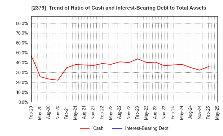 2379 dip Corporation: Trend of Ratio of Cash and Interest-Bearing Debt to Total Assets