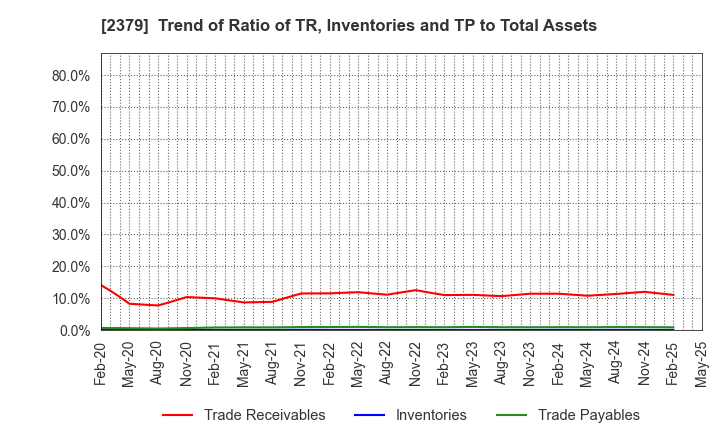 2379 dip Corporation: Trend of Ratio of TR, Inventories and TP to Total Assets