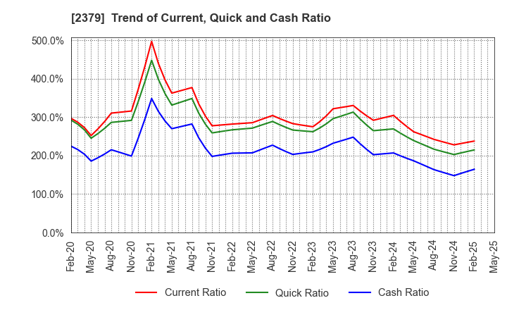 2379 dip Corporation: Trend of Current, Quick and Cash Ratio