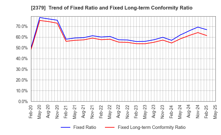 2379 dip Corporation: Trend of Fixed Ratio and Fixed Long-term Conformity Ratio