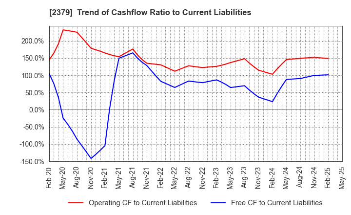 2379 dip Corporation: Trend of Cashflow Ratio to Current Liabilities