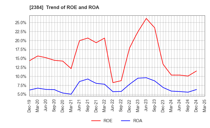 2384 SBS Holdings,Inc.: Trend of ROE and ROA