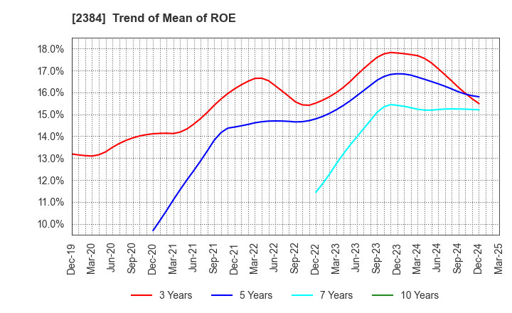 2384 SBS Holdings,Inc.: Trend of Mean of ROE