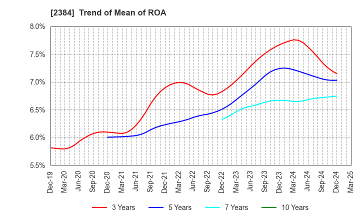 2384 SBS Holdings,Inc.: Trend of Mean of ROA