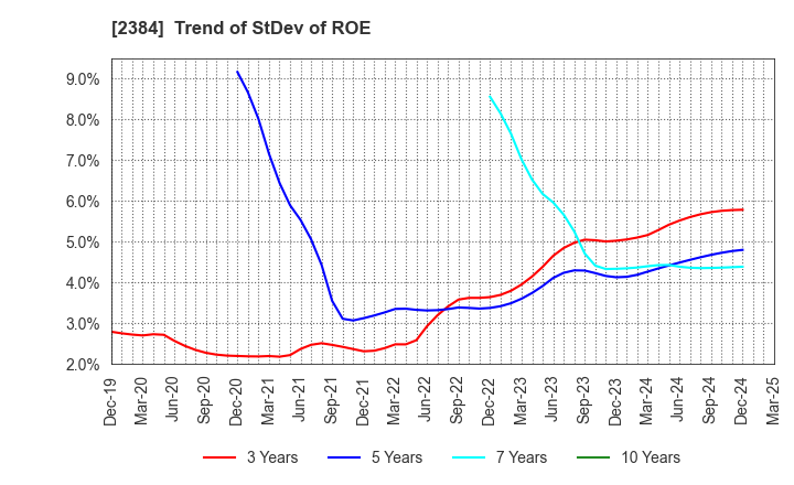 2384 SBS Holdings,Inc.: Trend of StDev of ROE