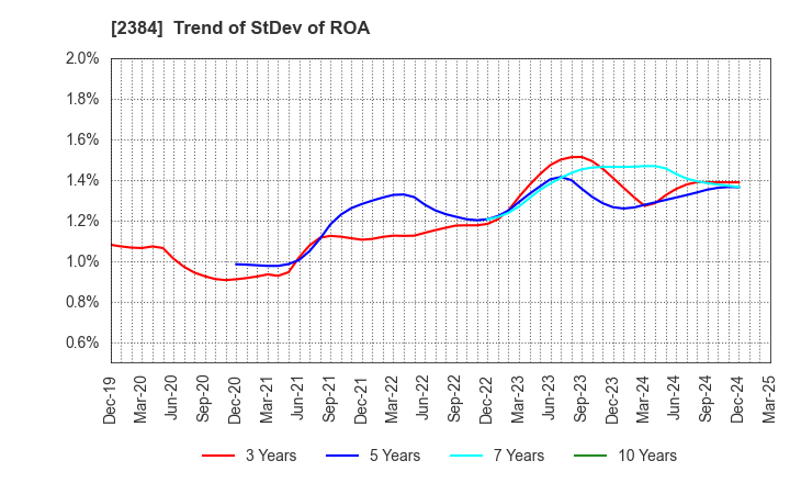 2384 SBS Holdings,Inc.: Trend of StDev of ROA