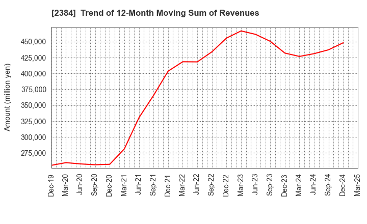 2384 SBS Holdings,Inc.: Trend of 12-Month Moving Sum of Revenues